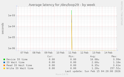 Average latency for /dev/loop29