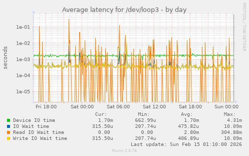 Average latency for /dev/loop3