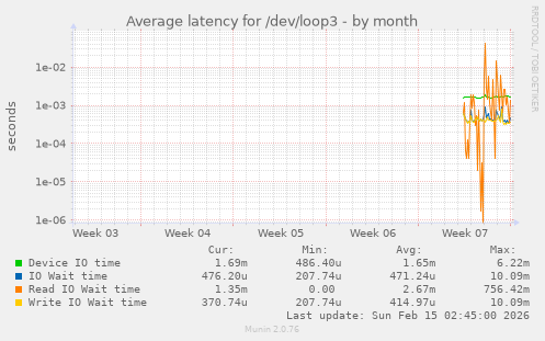 Average latency for /dev/loop3