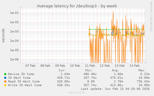 Average latency for /dev/loop3