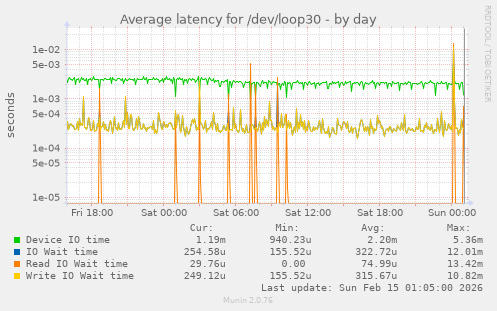 Average latency for /dev/loop30