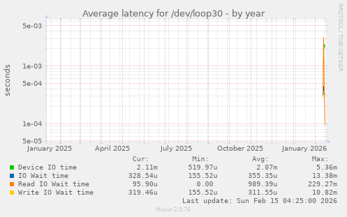 Average latency for /dev/loop30