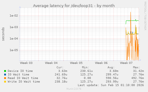 Average latency for /dev/loop31