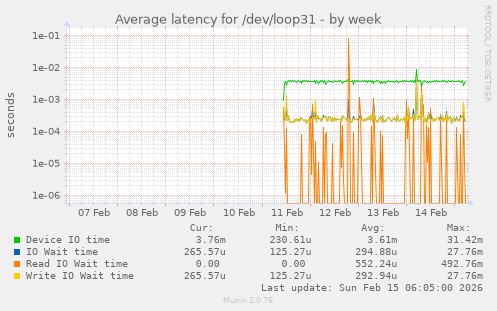Average latency for /dev/loop31