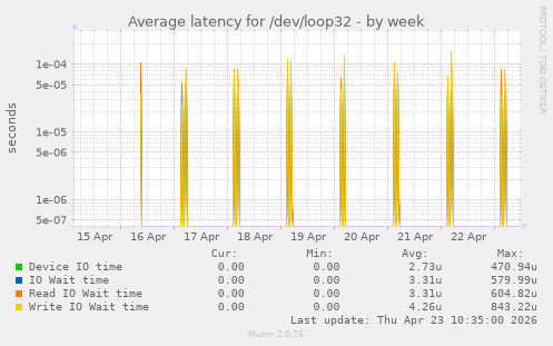 Average latency for /dev/loop32