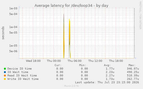 Average latency for /dev/loop34