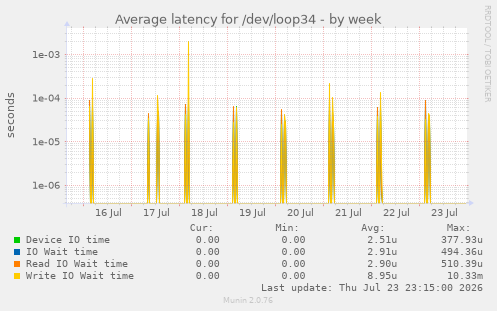 Average latency for /dev/loop34