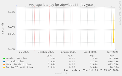 Average latency for /dev/loop34
