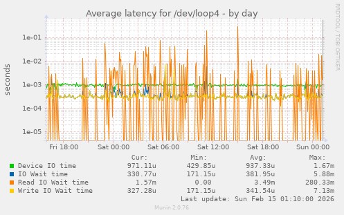 Average latency for /dev/loop4