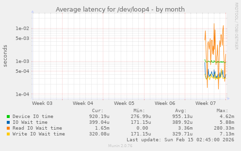 Average latency for /dev/loop4