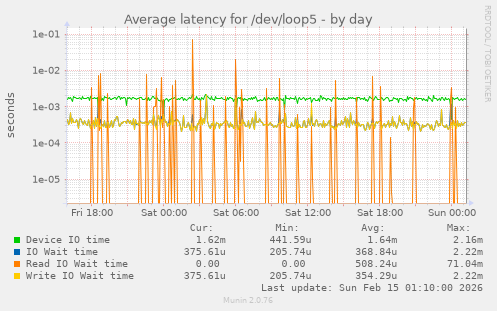 Average latency for /dev/loop5