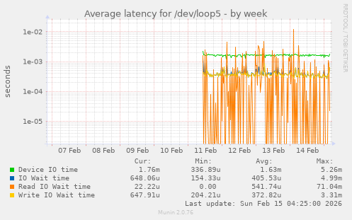 Average latency for /dev/loop5