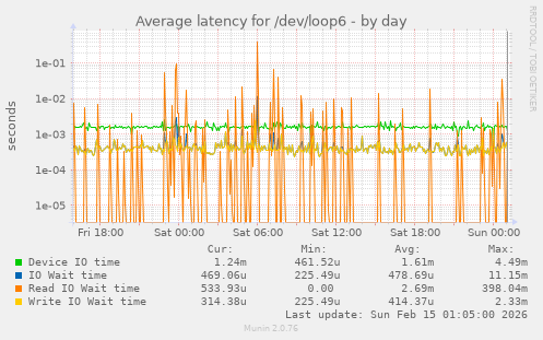 Average latency for /dev/loop6