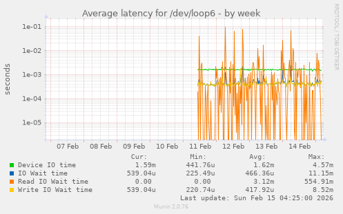 Average latency for /dev/loop6