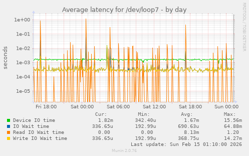 Average latency for /dev/loop7