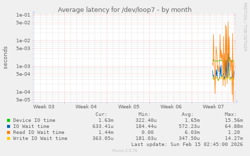 Average latency for /dev/loop7