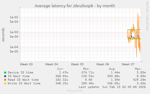Average latency for /dev/loop8