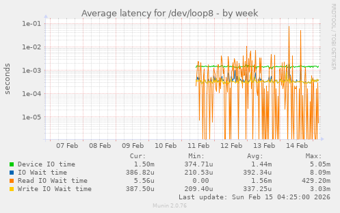 Average latency for /dev/loop8