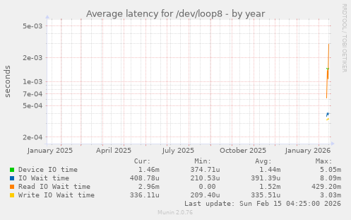 Average latency for /dev/loop8