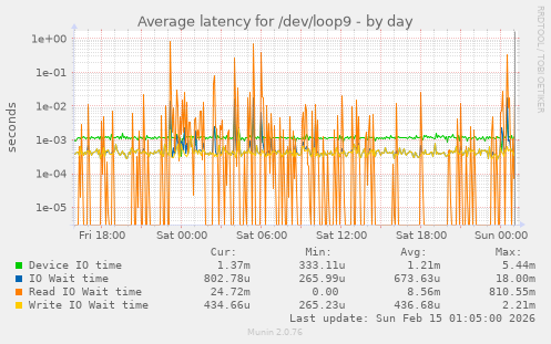 Average latency for /dev/loop9