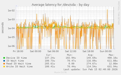 Average latency for /dev/sda