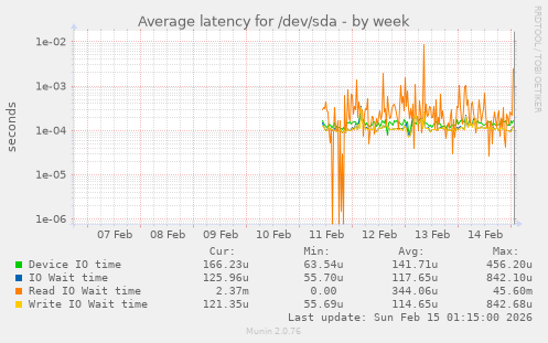 Average latency for /dev/sda