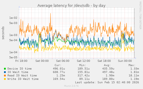 Average latency for /dev/sdb