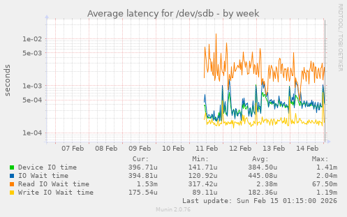 Average latency for /dev/sdb