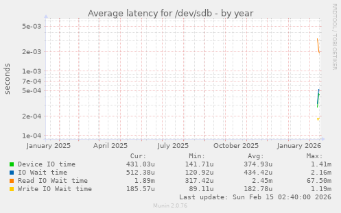 Average latency for /dev/sdb