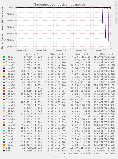 Throughput per device