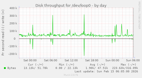 Disk throughput for /dev/loop0
