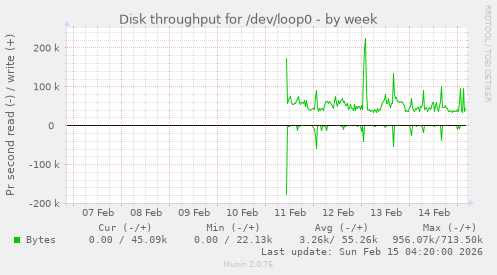 Disk throughput for /dev/loop0