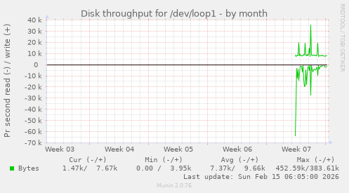 Disk throughput for /dev/loop1