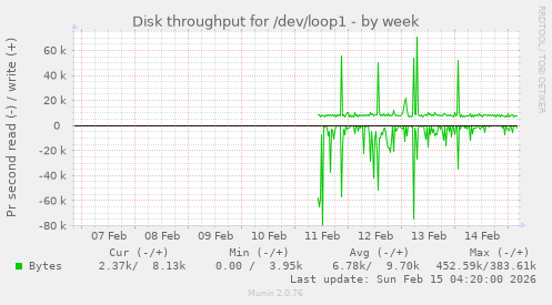 Disk throughput for /dev/loop1