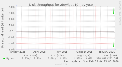 Disk throughput for /dev/loop10