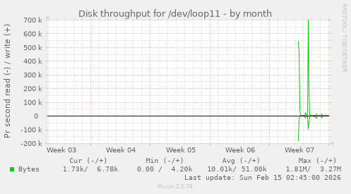 Disk throughput for /dev/loop11