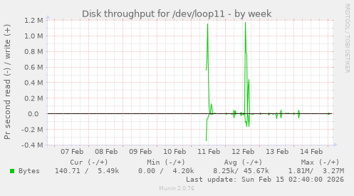 Disk throughput for /dev/loop11