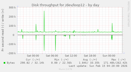 Disk throughput for /dev/loop12