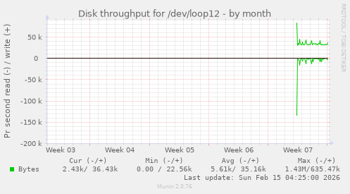 Disk throughput for /dev/loop12