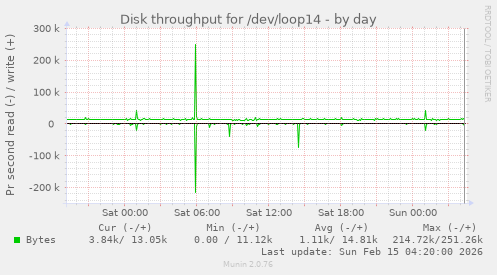 Disk throughput for /dev/loop14