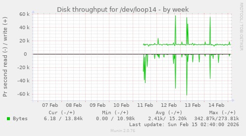 Disk throughput for /dev/loop14