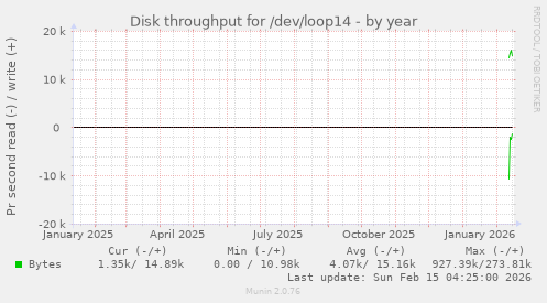 Disk throughput for /dev/loop14