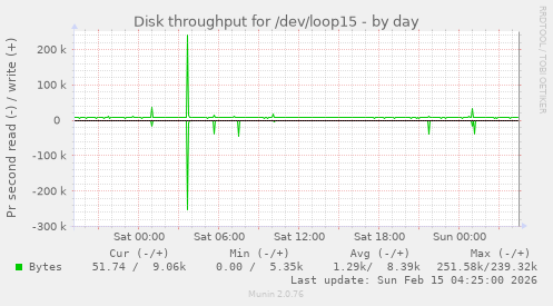 Disk throughput for /dev/loop15