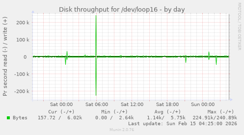 Disk throughput for /dev/loop16