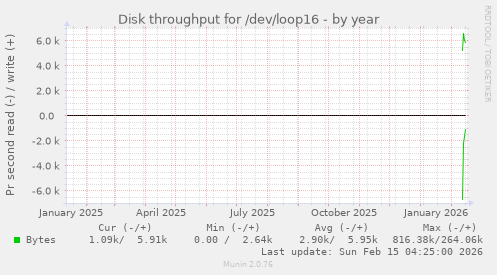 Disk throughput for /dev/loop16