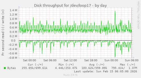 Disk throughput for /dev/loop17