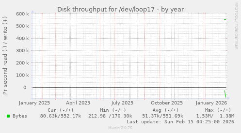 Disk throughput for /dev/loop17