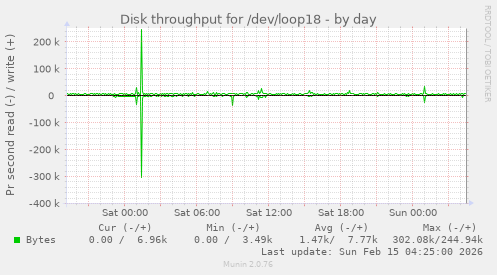 Disk throughput for /dev/loop18