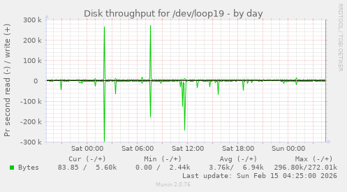 Disk throughput for /dev/loop19