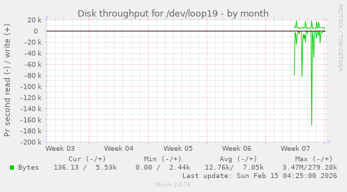 Disk throughput for /dev/loop19